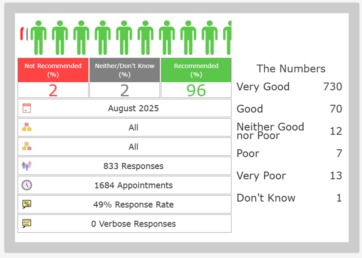 FFT Results August 2025. 96% Recommended. 2% Neither/Don't know. 2% Not recommended. 